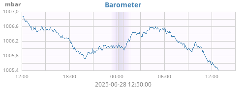 daybarometer