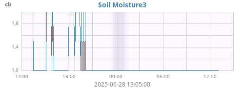 daymoistsoil