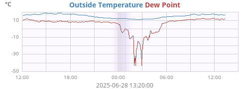 daytempdew