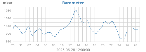 monthbarometer
