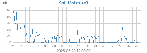 monthmoistsoil