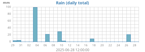 monthrain