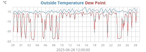 monthtempdew