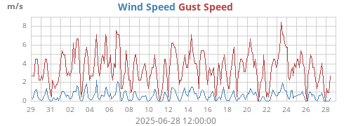 monthwind
