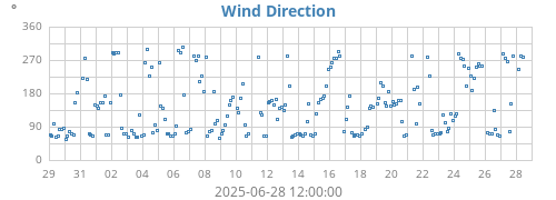monthwinddir
