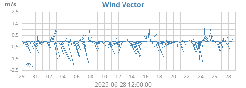 monthwindvec