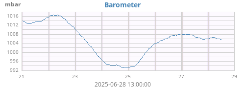 weekbarometer