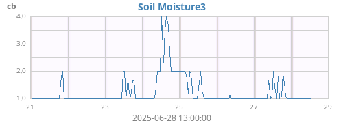 weekmoistsoil