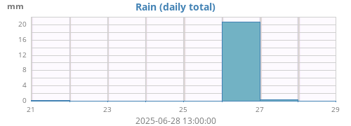 weekrain