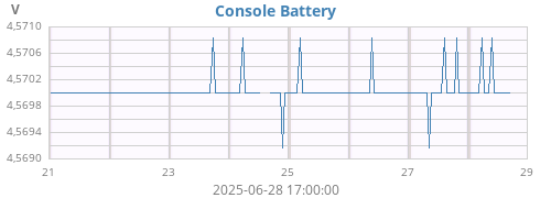 weekvolt