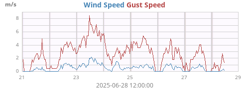 weekwind