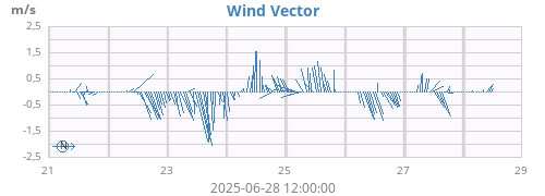 weekwindvec