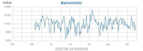 yearbarometer