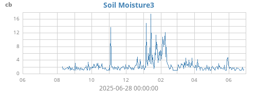 yearmoistsoil
