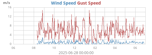 yearwind