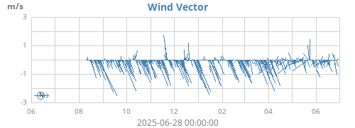 yearwindvec